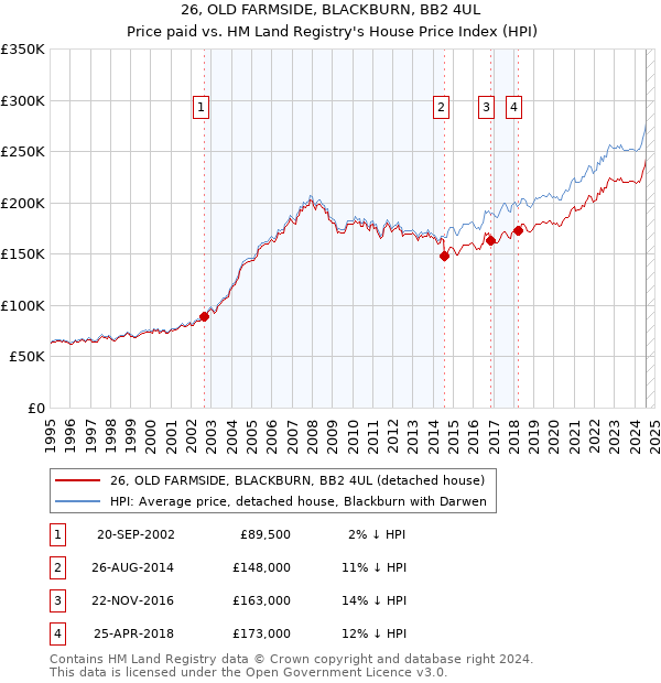 26, OLD FARMSIDE, BLACKBURN, BB2 4UL: Price paid vs HM Land Registry's House Price Index