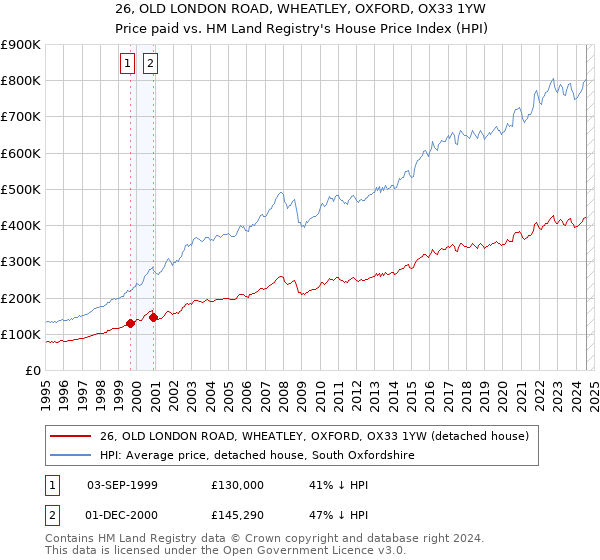 26, OLD LONDON ROAD, WHEATLEY, OXFORD, OX33 1YW: Price paid vs HM Land Registry's House Price Index