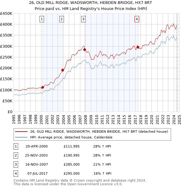 26, OLD MILL RIDGE, WADSWORTH, HEBDEN BRIDGE, HX7 8RT: Price paid vs HM Land Registry's House Price Index