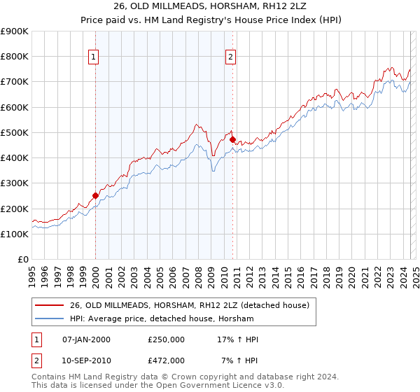 26, OLD MILLMEADS, HORSHAM, RH12 2LZ: Price paid vs HM Land Registry's House Price Index