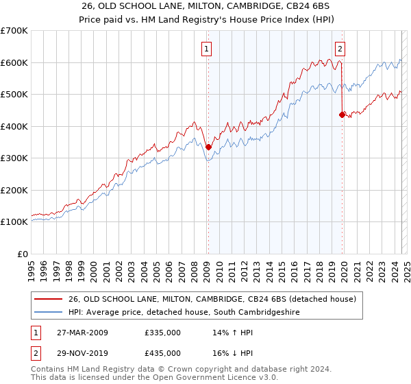 26, OLD SCHOOL LANE, MILTON, CAMBRIDGE, CB24 6BS: Price paid vs HM Land Registry's House Price Index