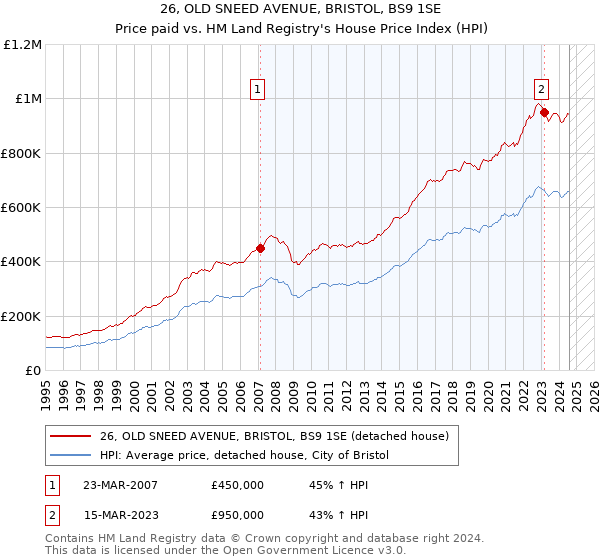 26, OLD SNEED AVENUE, BRISTOL, BS9 1SE: Price paid vs HM Land Registry's House Price Index