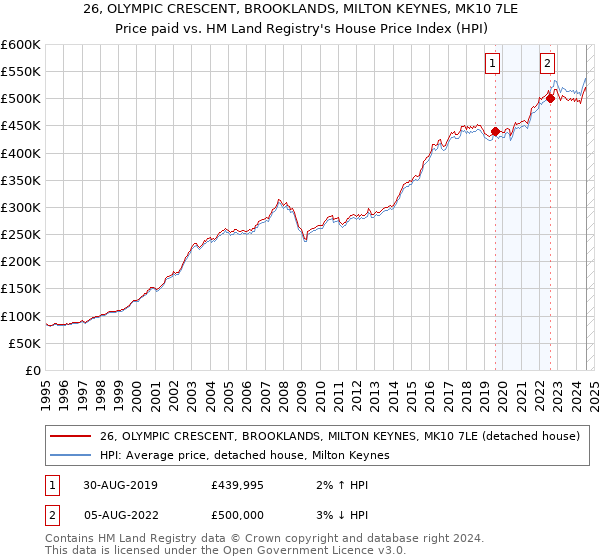 26, OLYMPIC CRESCENT, BROOKLANDS, MILTON KEYNES, MK10 7LE: Price paid vs HM Land Registry's House Price Index