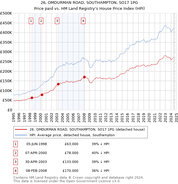 26, OMDURMAN ROAD, SOUTHAMPTON, SO17 1PG: Price paid vs HM Land Registry's House Price Index