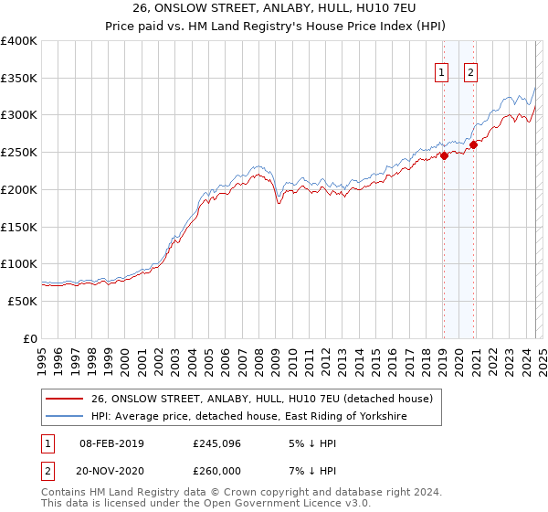 26, ONSLOW STREET, ANLABY, HULL, HU10 7EU: Price paid vs HM Land Registry's House Price Index