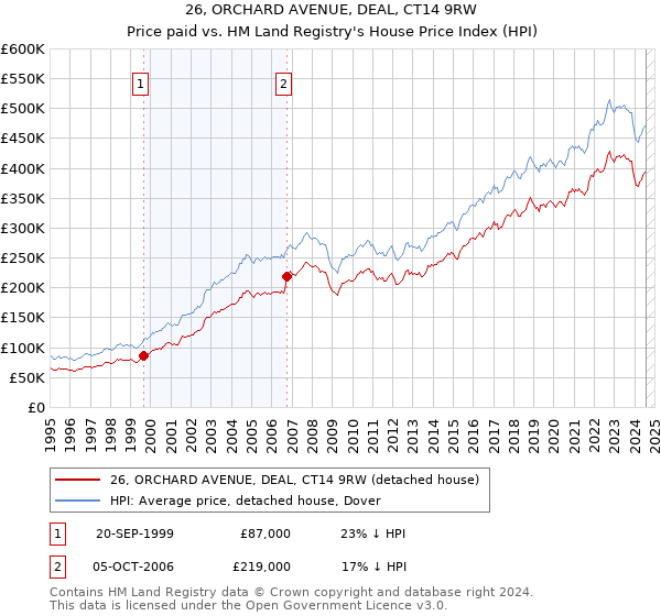 26, ORCHARD AVENUE, DEAL, CT14 9RW: Price paid vs HM Land Registry's House Price Index