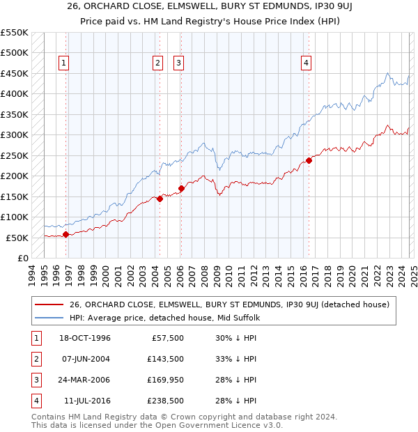 26, ORCHARD CLOSE, ELMSWELL, BURY ST EDMUNDS, IP30 9UJ: Price paid vs HM Land Registry's House Price Index