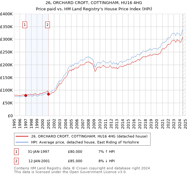 26, ORCHARD CROFT, COTTINGHAM, HU16 4HG: Price paid vs HM Land Registry's House Price Index