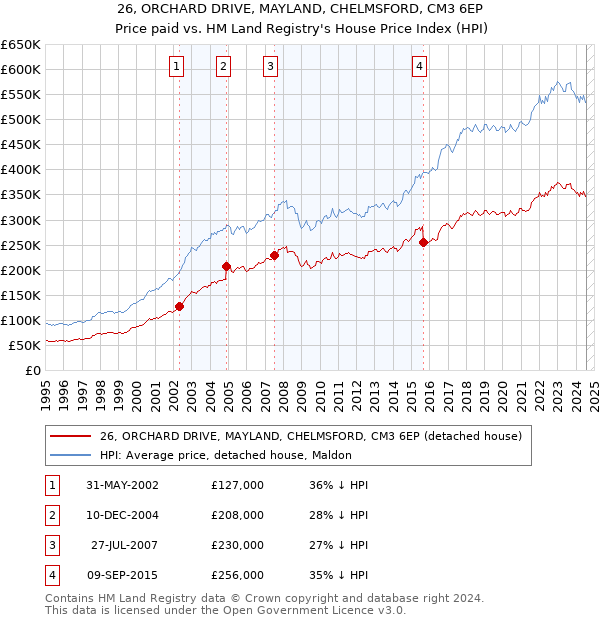 26, ORCHARD DRIVE, MAYLAND, CHELMSFORD, CM3 6EP: Price paid vs HM Land Registry's House Price Index