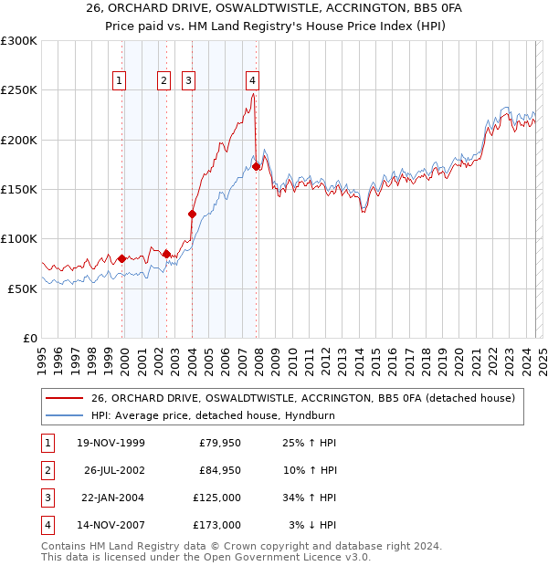 26, ORCHARD DRIVE, OSWALDTWISTLE, ACCRINGTON, BB5 0FA: Price paid vs HM Land Registry's House Price Index