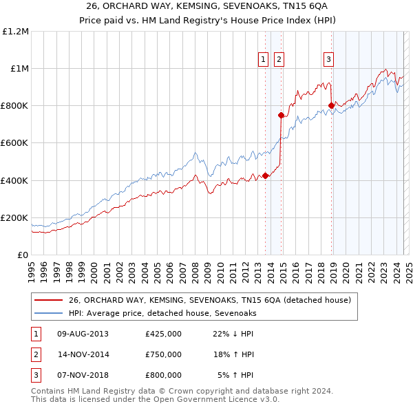 26, ORCHARD WAY, KEMSING, SEVENOAKS, TN15 6QA: Price paid vs HM Land Registry's House Price Index