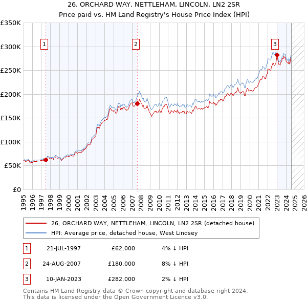 26, ORCHARD WAY, NETTLEHAM, LINCOLN, LN2 2SR: Price paid vs HM Land Registry's House Price Index