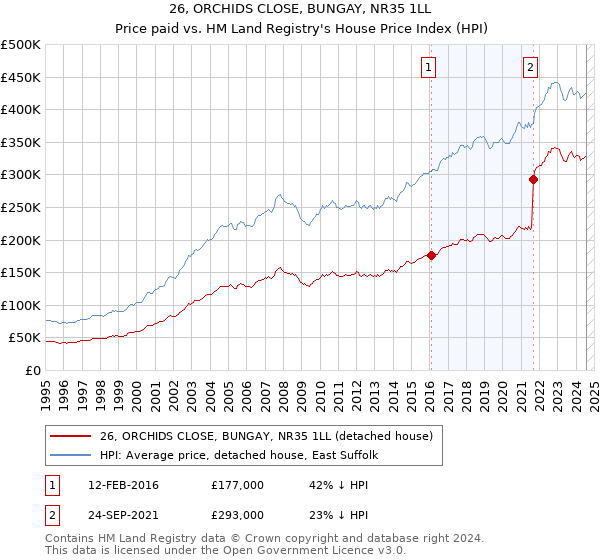 26, ORCHIDS CLOSE, BUNGAY, NR35 1LL: Price paid vs HM Land Registry's House Price Index