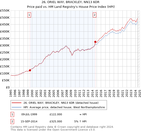 26, ORIEL WAY, BRACKLEY, NN13 6DR: Price paid vs HM Land Registry's House Price Index