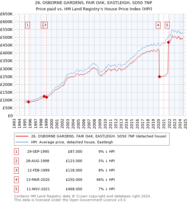 26, OSBORNE GARDENS, FAIR OAK, EASTLEIGH, SO50 7NP: Price paid vs HM Land Registry's House Price Index