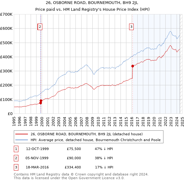 26, OSBORNE ROAD, BOURNEMOUTH, BH9 2JL: Price paid vs HM Land Registry's House Price Index