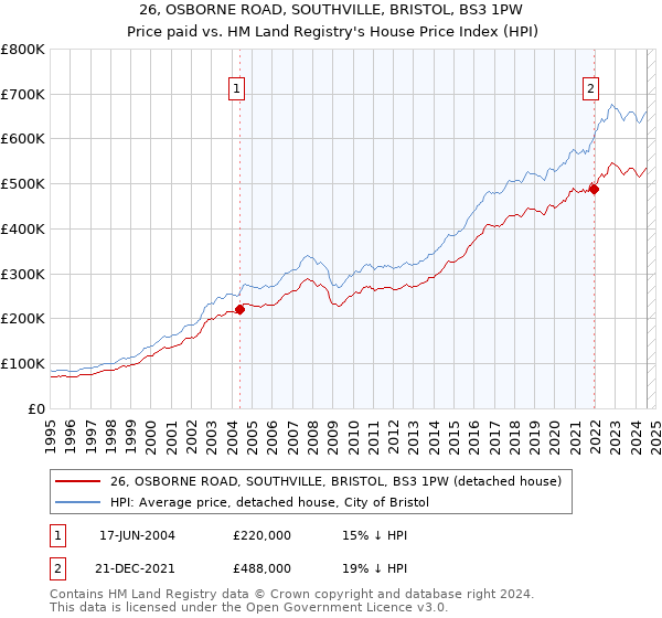 26, OSBORNE ROAD, SOUTHVILLE, BRISTOL, BS3 1PW: Price paid vs HM Land Registry's House Price Index