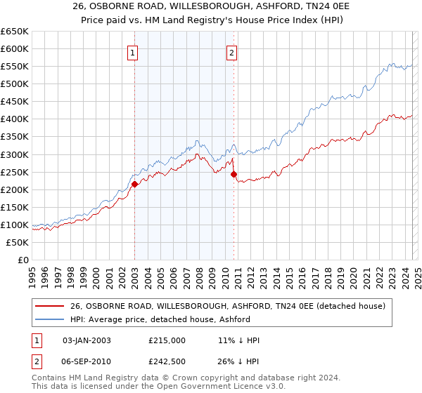 26, OSBORNE ROAD, WILLESBOROUGH, ASHFORD, TN24 0EE: Price paid vs HM Land Registry's House Price Index