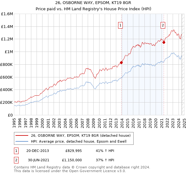 26, OSBORNE WAY, EPSOM, KT19 8GR: Price paid vs HM Land Registry's House Price Index