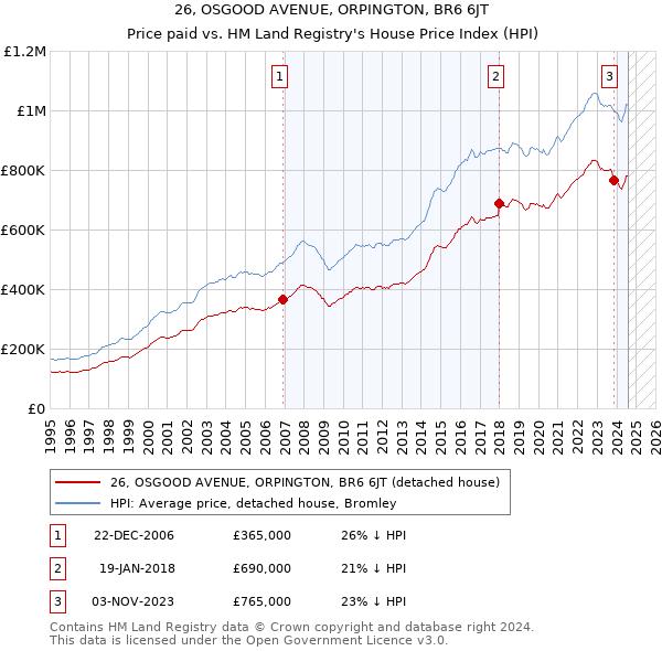 26, OSGOOD AVENUE, ORPINGTON, BR6 6JT: Price paid vs HM Land Registry's House Price Index