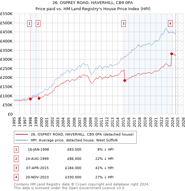 26, OSPREY ROAD, HAVERHILL, CB9 0PA: Price paid vs HM Land Registry's House Price Index