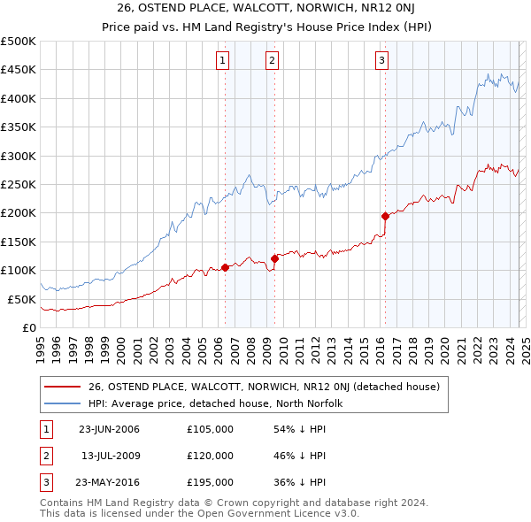 26, OSTEND PLACE, WALCOTT, NORWICH, NR12 0NJ: Price paid vs HM Land Registry's House Price Index