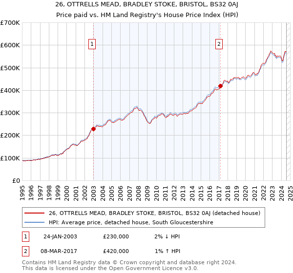 26, OTTRELLS MEAD, BRADLEY STOKE, BRISTOL, BS32 0AJ: Price paid vs HM Land Registry's House Price Index