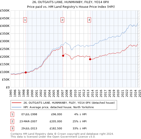 26, OUTGAITS LANE, HUNMANBY, FILEY, YO14 0PX: Price paid vs HM Land Registry's House Price Index