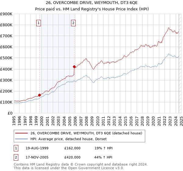 26, OVERCOMBE DRIVE, WEYMOUTH, DT3 6QE: Price paid vs HM Land Registry's House Price Index