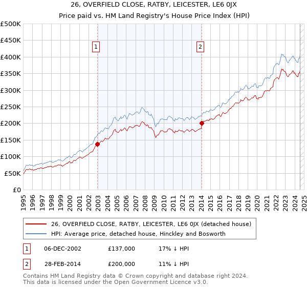 26, OVERFIELD CLOSE, RATBY, LEICESTER, LE6 0JX: Price paid vs HM Land Registry's House Price Index