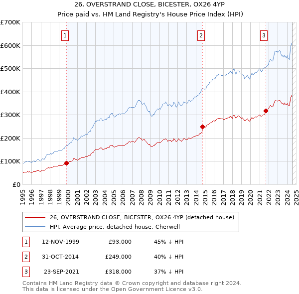 26, OVERSTRAND CLOSE, BICESTER, OX26 4YP: Price paid vs HM Land Registry's House Price Index