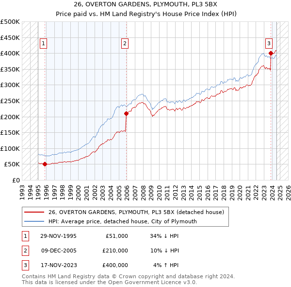 26, OVERTON GARDENS, PLYMOUTH, PL3 5BX: Price paid vs HM Land Registry's House Price Index