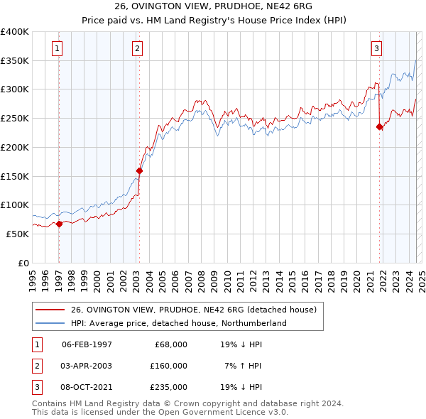 26, OVINGTON VIEW, PRUDHOE, NE42 6RG: Price paid vs HM Land Registry's House Price Index