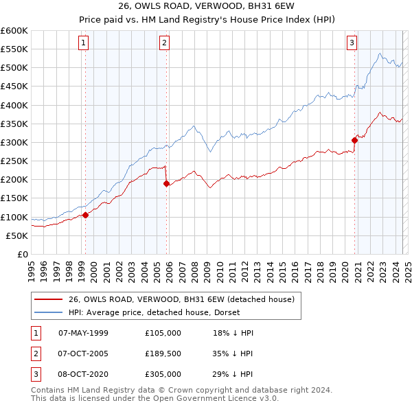 26, OWLS ROAD, VERWOOD, BH31 6EW: Price paid vs HM Land Registry's House Price Index