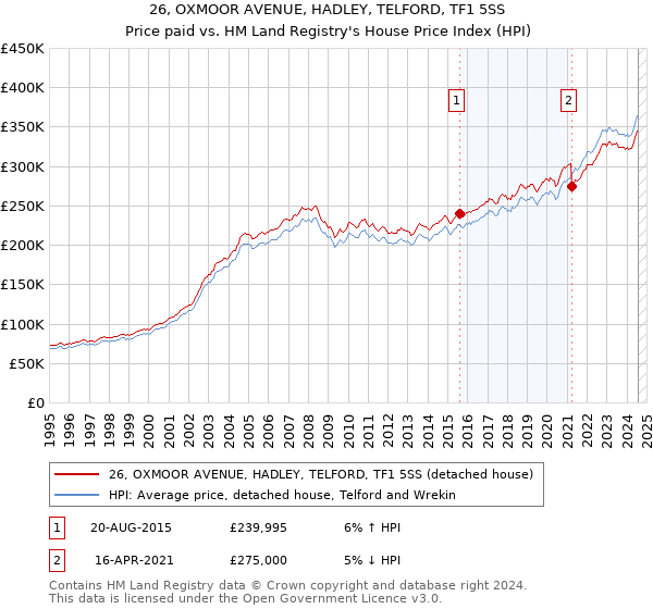 26, OXMOOR AVENUE, HADLEY, TELFORD, TF1 5SS: Price paid vs HM Land Registry's House Price Index