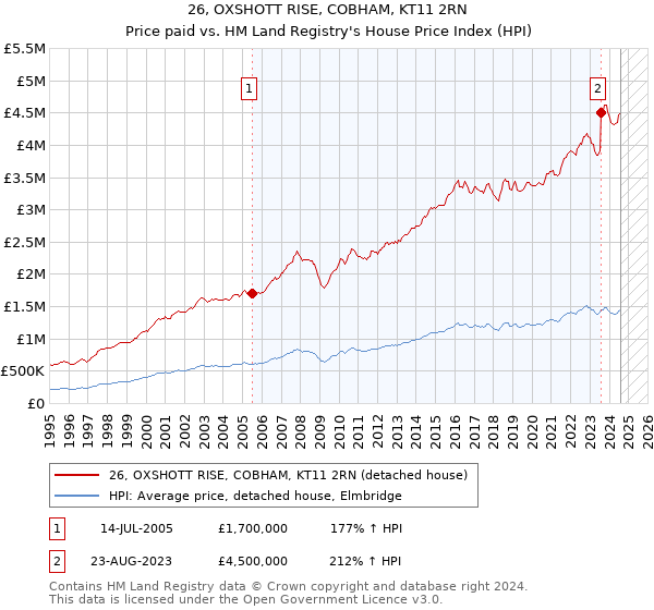 26, OXSHOTT RISE, COBHAM, KT11 2RN: Price paid vs HM Land Registry's House Price Index