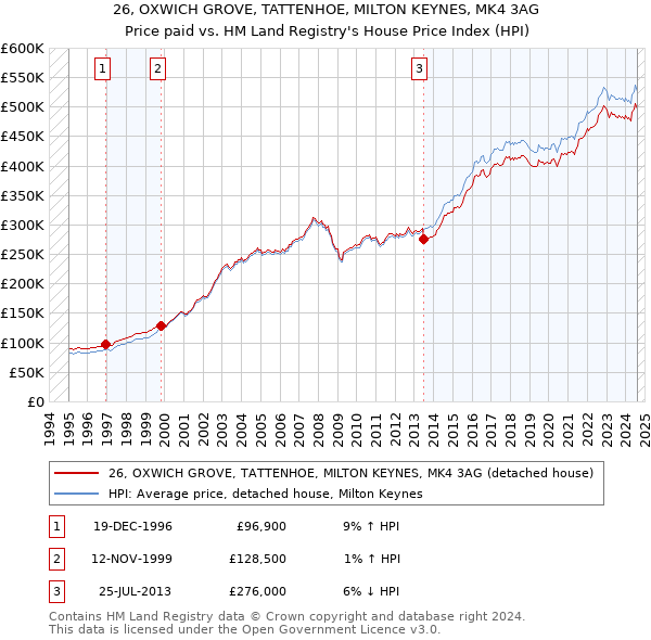 26, OXWICH GROVE, TATTENHOE, MILTON KEYNES, MK4 3AG: Price paid vs HM Land Registry's House Price Index