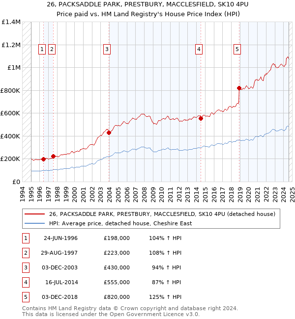 26, PACKSADDLE PARK, PRESTBURY, MACCLESFIELD, SK10 4PU: Price paid vs HM Land Registry's House Price Index