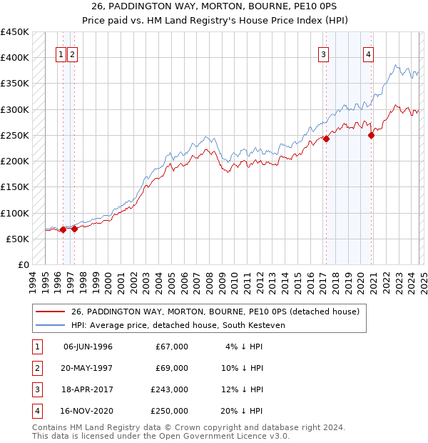 26, PADDINGTON WAY, MORTON, BOURNE, PE10 0PS: Price paid vs HM Land Registry's House Price Index