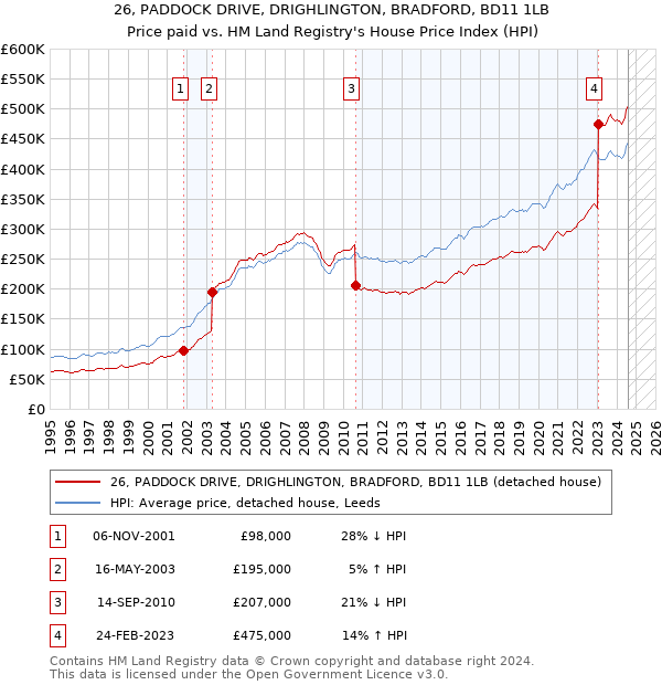 26, PADDOCK DRIVE, DRIGHLINGTON, BRADFORD, BD11 1LB: Price paid vs HM Land Registry's House Price Index