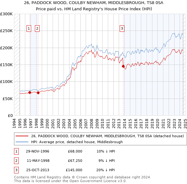 26, PADDOCK WOOD, COULBY NEWHAM, MIDDLESBROUGH, TS8 0SA: Price paid vs HM Land Registry's House Price Index