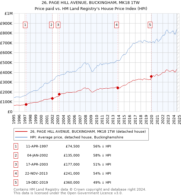 26, PAGE HILL AVENUE, BUCKINGHAM, MK18 1TW: Price paid vs HM Land Registry's House Price Index