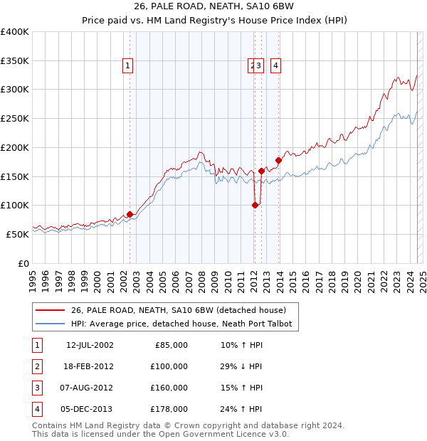 26, PALE ROAD, NEATH, SA10 6BW: Price paid vs HM Land Registry's House Price Index