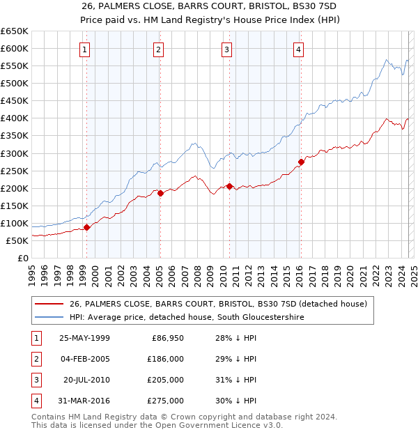 26, PALMERS CLOSE, BARRS COURT, BRISTOL, BS30 7SD: Price paid vs HM Land Registry's House Price Index