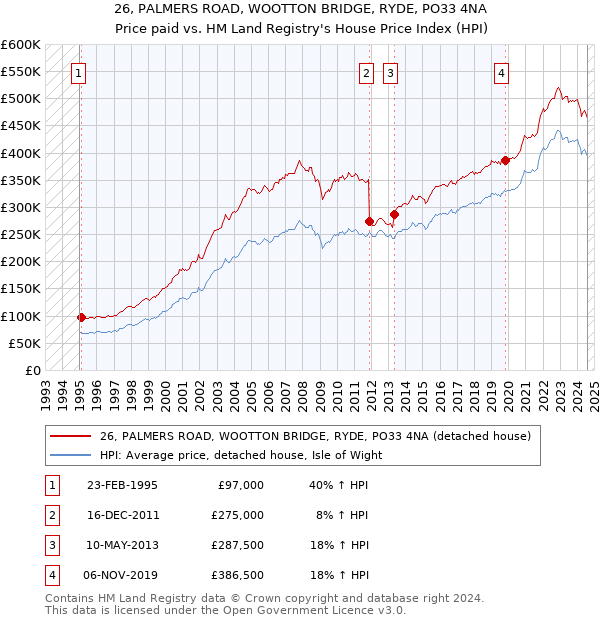 26, PALMERS ROAD, WOOTTON BRIDGE, RYDE, PO33 4NA: Price paid vs HM Land Registry's House Price Index