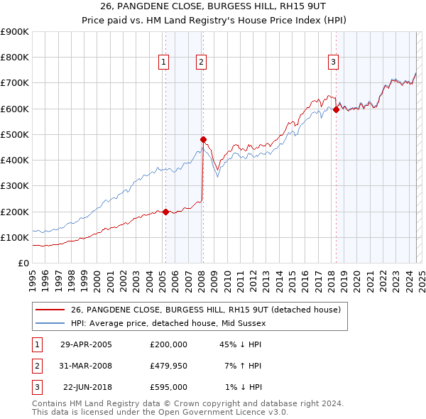 26, PANGDENE CLOSE, BURGESS HILL, RH15 9UT: Price paid vs HM Land Registry's House Price Index