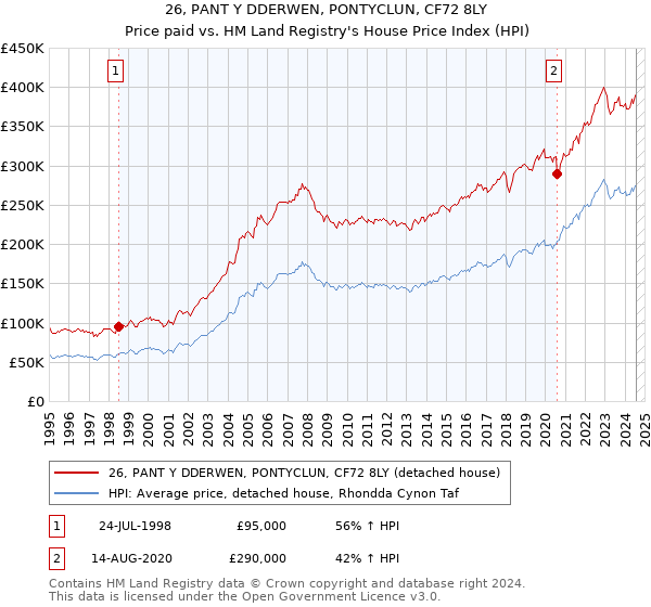 26, PANT Y DDERWEN, PONTYCLUN, CF72 8LY: Price paid vs HM Land Registry's House Price Index