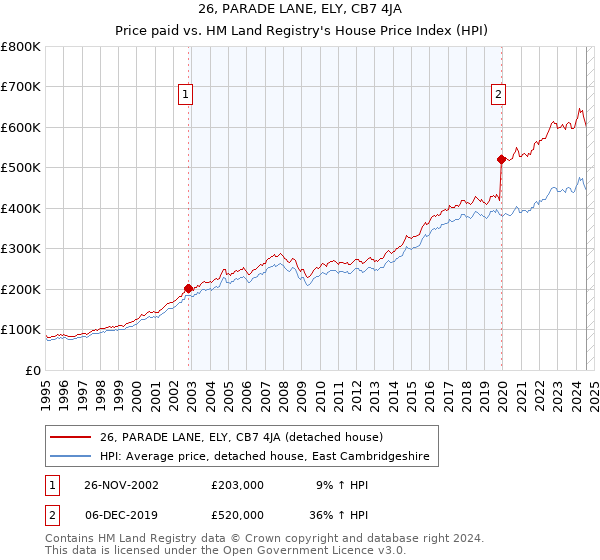 26, PARADE LANE, ELY, CB7 4JA: Price paid vs HM Land Registry's House Price Index