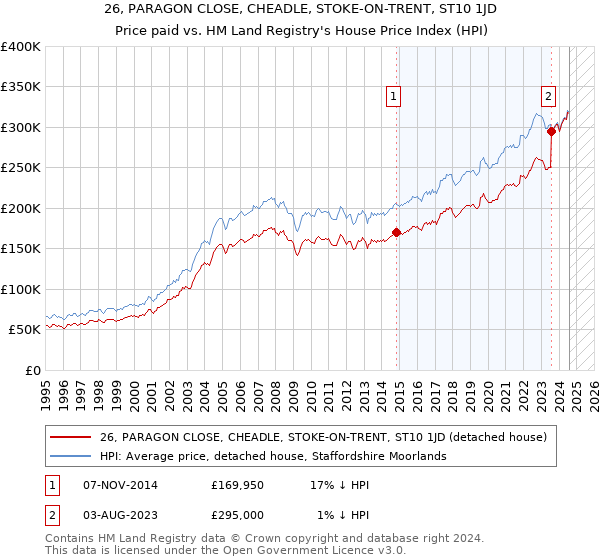 26, PARAGON CLOSE, CHEADLE, STOKE-ON-TRENT, ST10 1JD: Price paid vs HM Land Registry's House Price Index