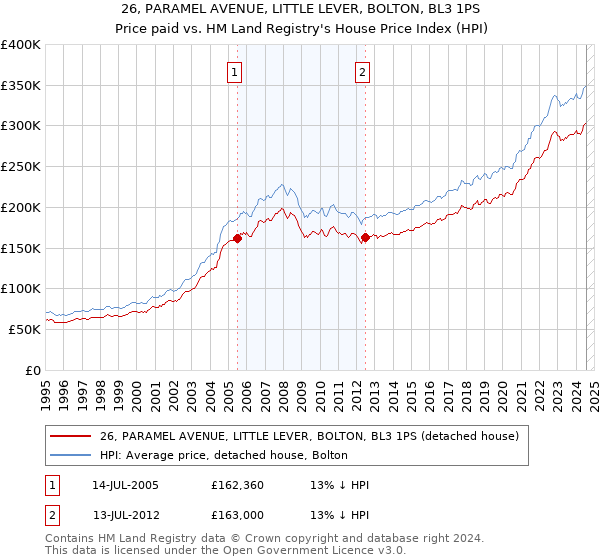 26, PARAMEL AVENUE, LITTLE LEVER, BOLTON, BL3 1PS: Price paid vs HM Land Registry's House Price Index